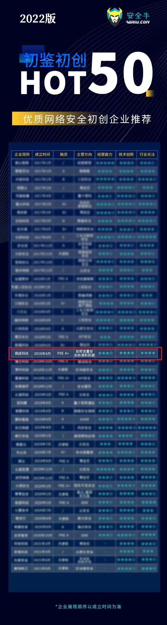 观成科技入榜优质网络安全初创企业HOT50