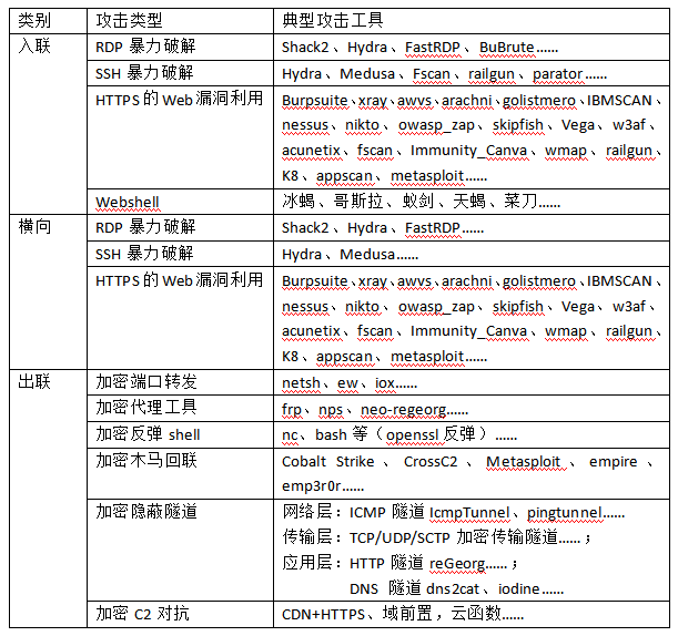 攻防演练场景下的加密流量概况
