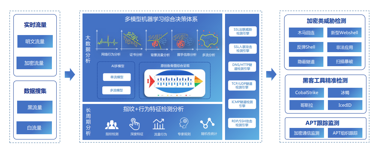 攻防演练场景中的加密流量检测技术