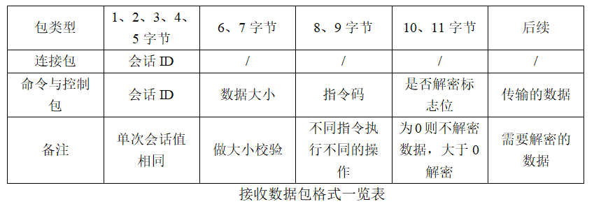 一种使用TCP自定义加密通信的APT样本分析