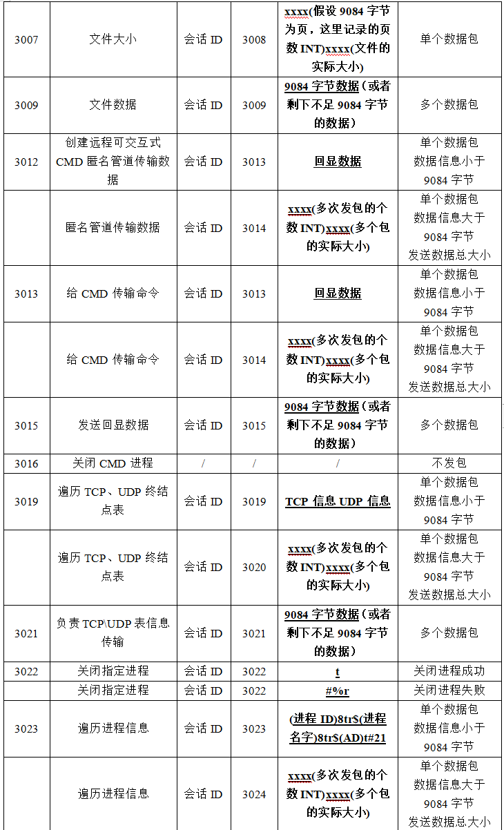 一种使用TCP自定义加密通信的APT样本分析