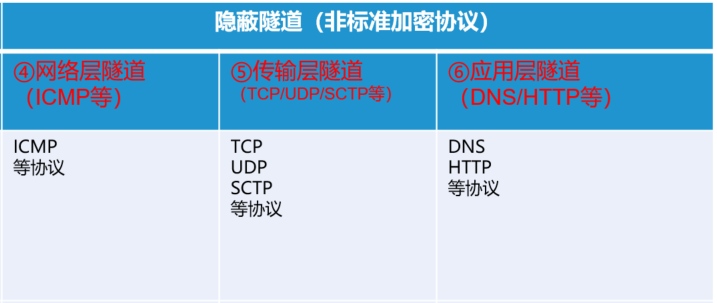 攻防演练 | 隐蔽隧道怎么防？