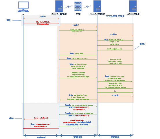 【观成科技】Shadow-TLS隐蔽加密通道工具技术分析