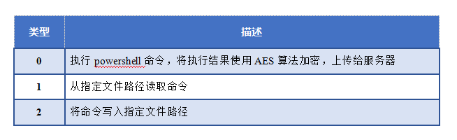 疑似OilRig组织Powershell后门分析