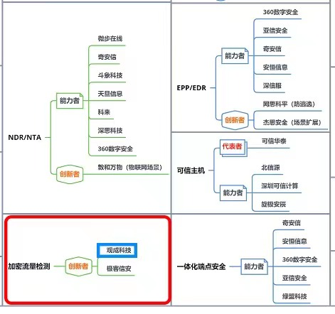 加密流量检测创新者代表 | 观成科技入选《2022年度中国数字安全能力图谱》
