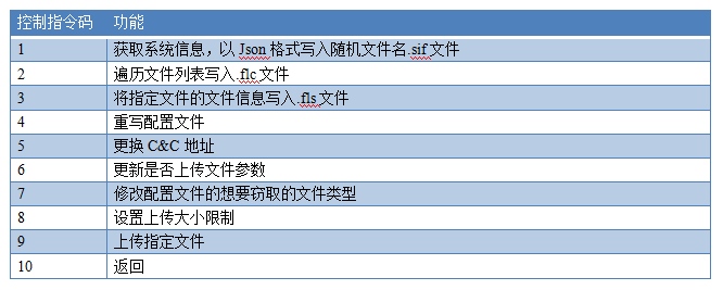 响尾蛇组织窃密木马通信分析