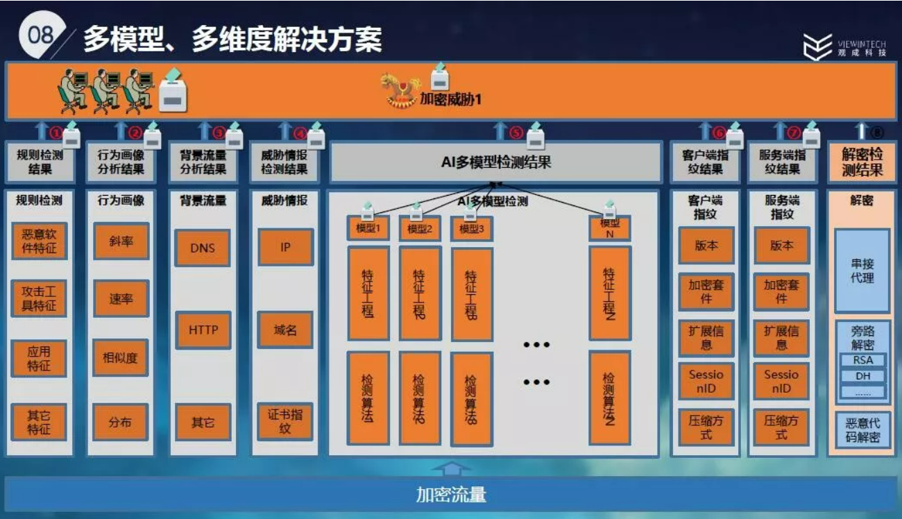 观成科技李波：基于加密威胁的检测和防御势在必行