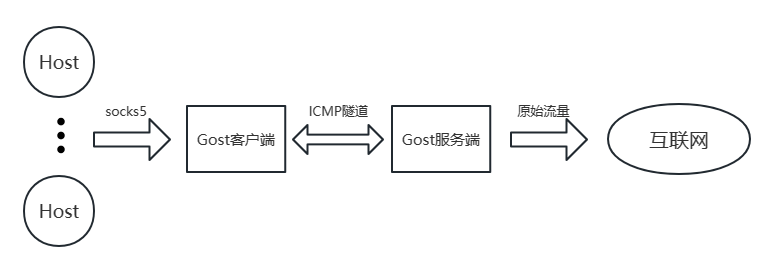基于Gost工具的ICMP隐蔽隧道通信分析