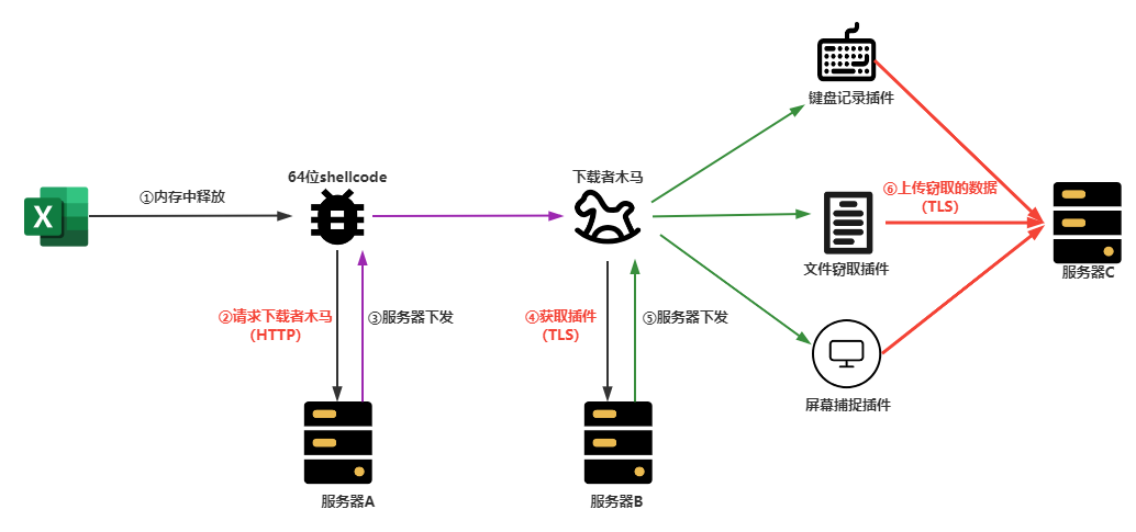 Donot组织多阶段通信过程分析