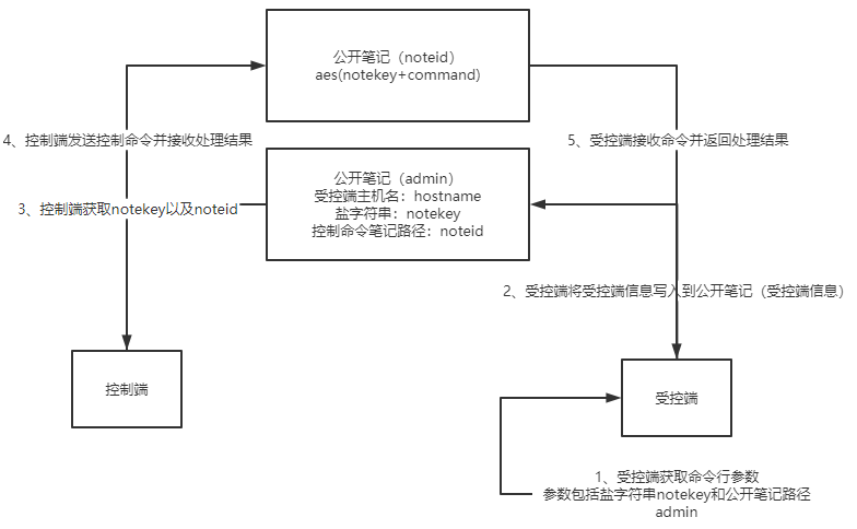 另辟蹊径：揭秘一款通过公开笔记中转通信的新型远控工具