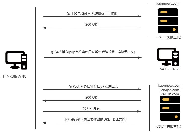 Lazarus组织木马化开源软件的加密通信分析