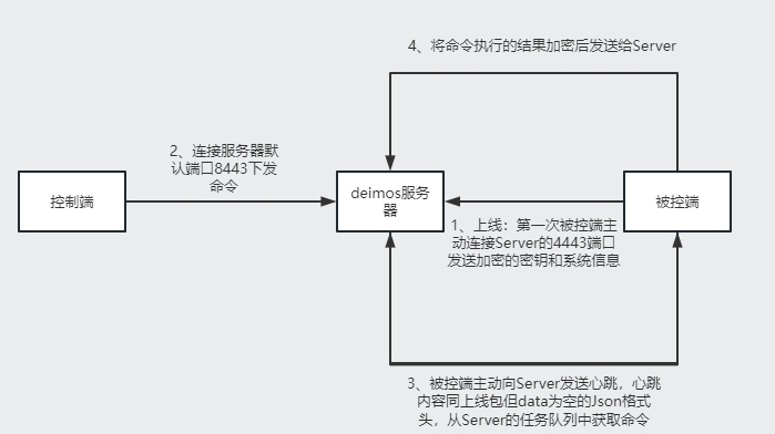 DeimosC2工具加密通信分析