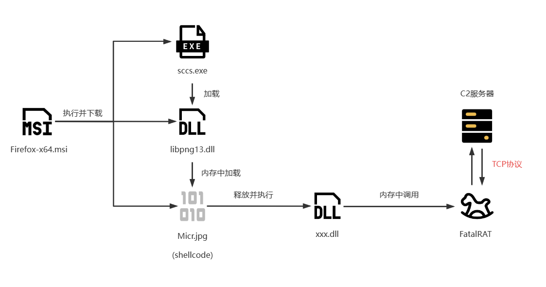 利用虚假网站在中国传播的FatalRAT通信分析