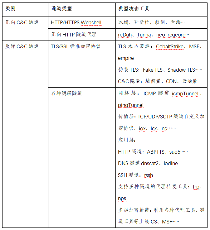 攻防演练场景资产失陷后常见加密流量概况
