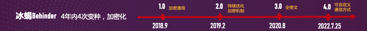 攻防演练场景资产失陷后常见加密流量概况
