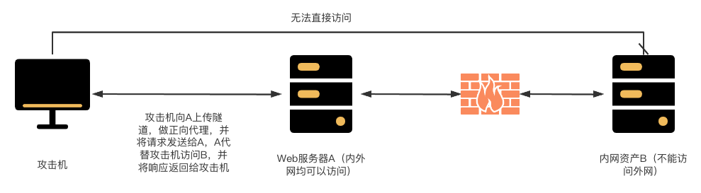 攻防演练场景资产失陷后常见加密流量概况