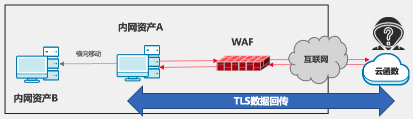 攻防演练场景资产失陷后常见加密流量概况