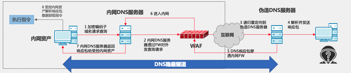 攻防演练场景资产失陷后常见加密流量概况