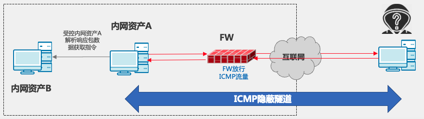 攻防演练场景资产失陷后常见加密流量概况