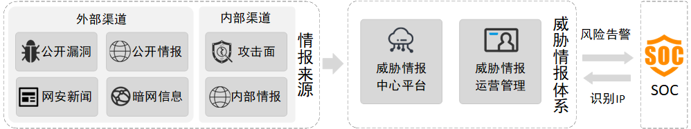 攻防演练篇：攻防演练场景中，加密视角下的威胁情报能力建设