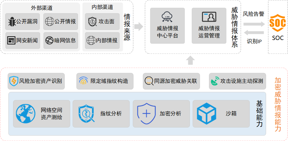 攻防演练篇：攻防演练场景中，加密视角下的威胁情报能力建设