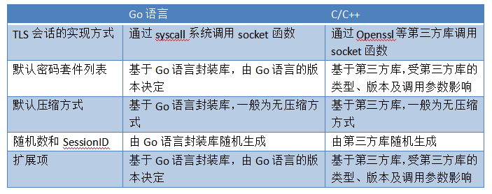 Go语言TLS默认扩展项