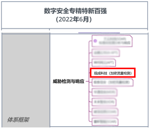 观成科技入选数字安全专精特新百强企业